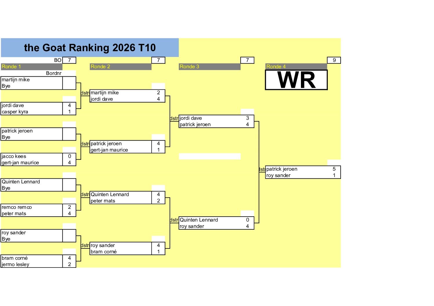 goat 2026 t10 wr the GOAT Cyclus 2026 Toernooi 9 en 10