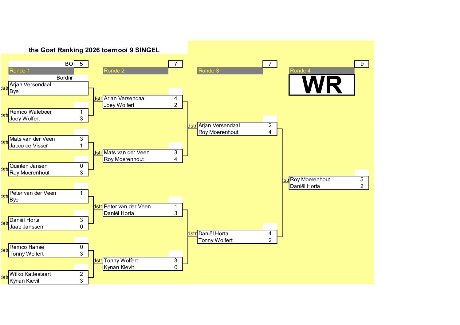 goat 2026 t9 wr the GOAT Cyclus 2026 Toernooi 9 en 10