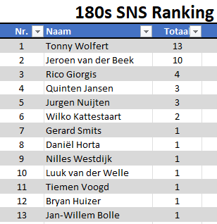 SNS Dart Toernooi 7 en 8