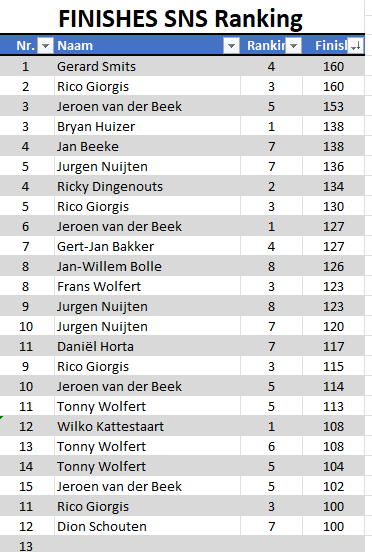 SNS Dart Toernooi 7 en 8