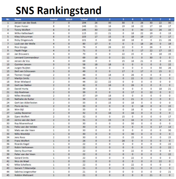 SNS Dart Toernooi 7 en 8