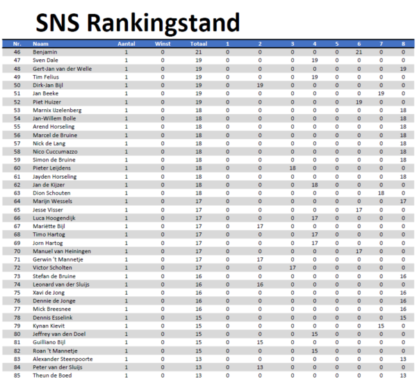 SNS Dart Toernooi 7 en 8