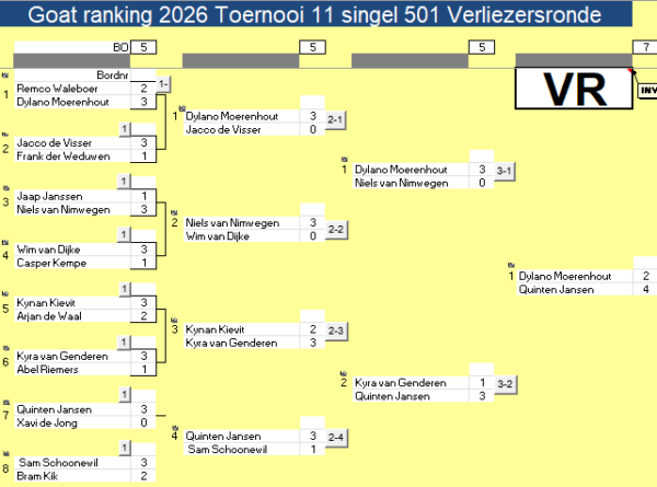the GOAT Cyclus 2026 Toernooi 11 en 12