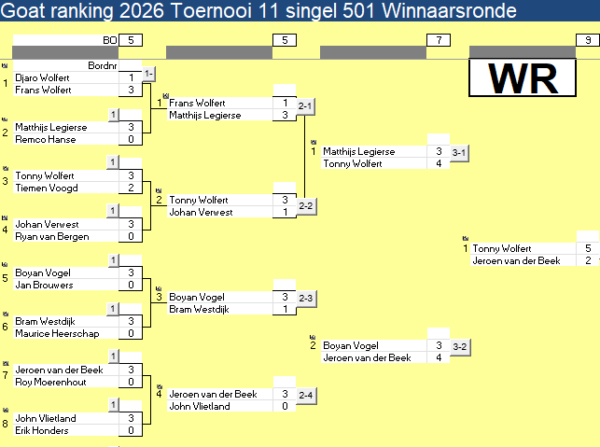 the GOAT Cyclus 2026 Toernooi 11 en 12