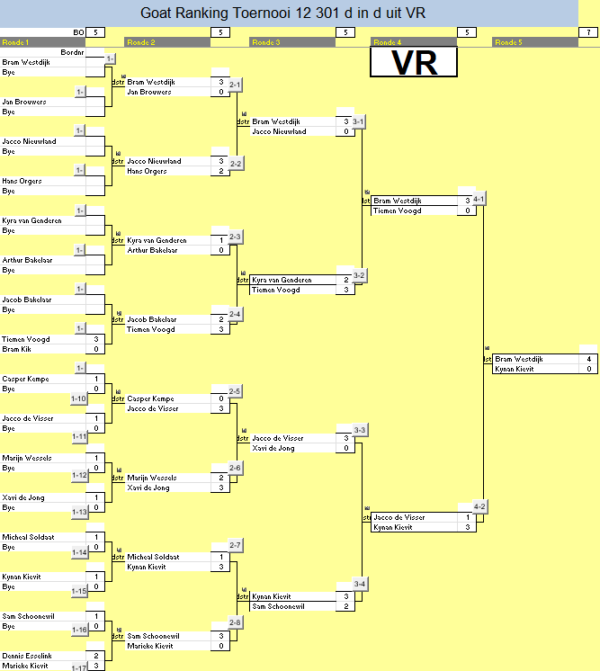 the GOAT Cyclus 2026 Toernooi 11 en 12