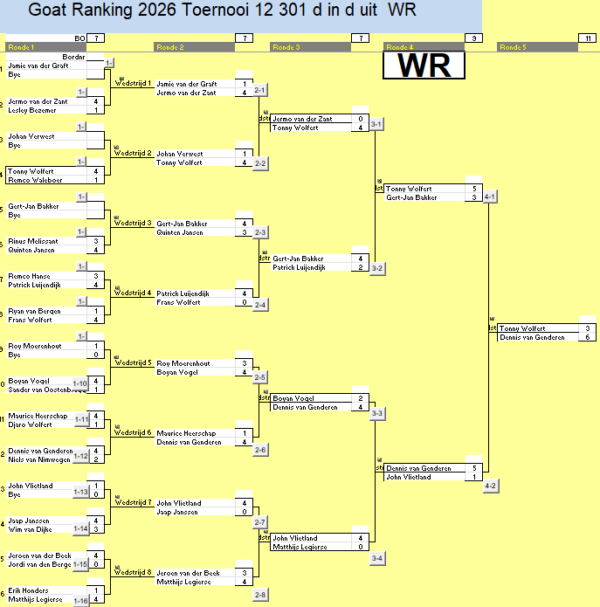 the GOAT Cyclus 2026 Toernooi 11 en 12