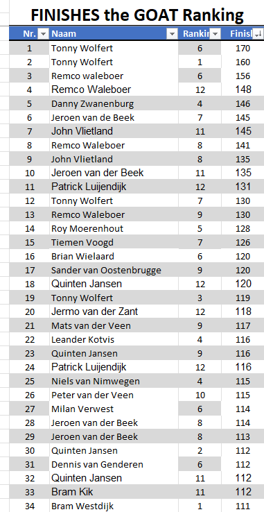 the GOAT Cyclus 2026 Toernooi 11 en 12