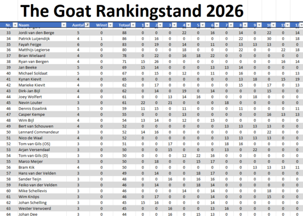 the GOAT Cyclus 2026 Toernooi 11 en 12