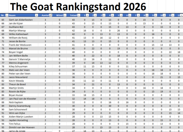 the GOAT Cyclus 2026 Toernooi 11 en 12