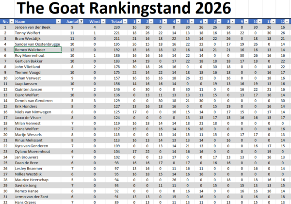 the GOAT Cyclus 2026 Toernooi 11 en 12